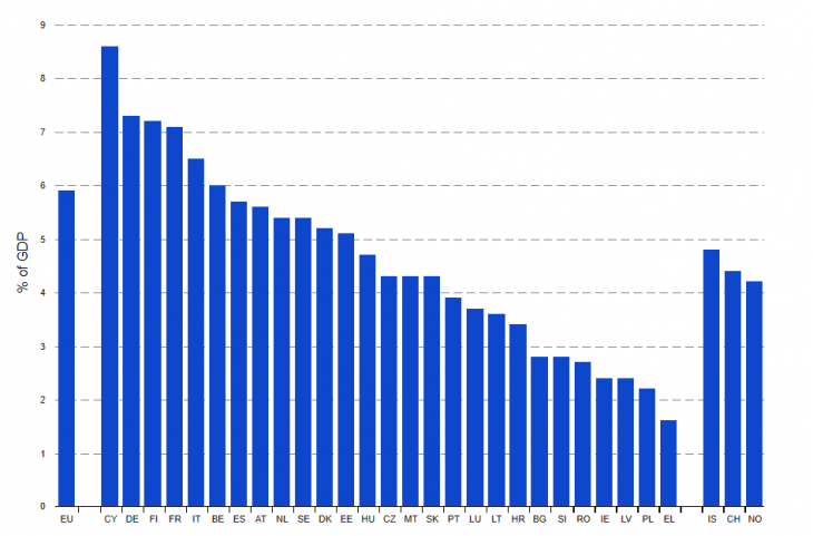 Lakásberuházások aránya a GPD-ből. Forrás: Eurostat