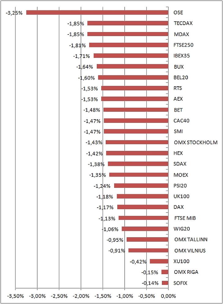 Kitört a tőzsdei pánik vagy megúszhatjuk? Európa nem omlott össze