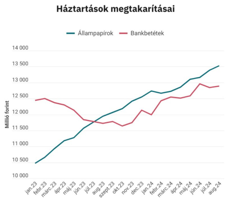 Így alakultak a megtakarítások