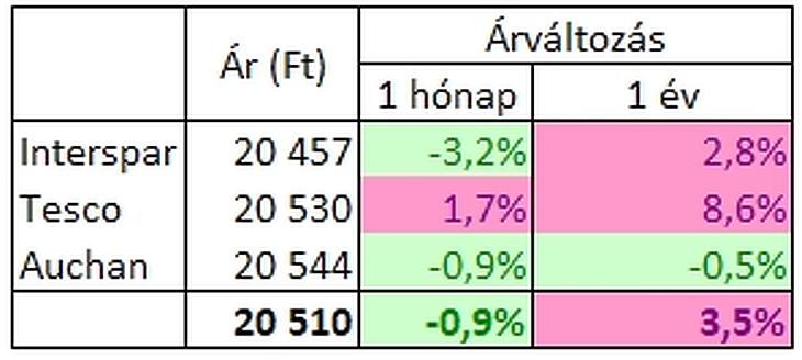 Az év első Árkosár-felmérése: most tényleg teljesen mindegy, hol vásárolunk be