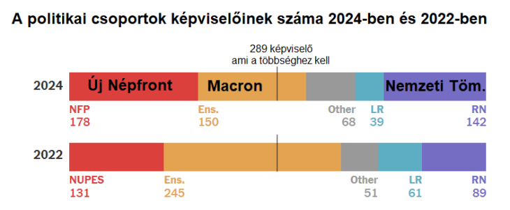 A francia választás eredményén látszik a politikai közép összeszűkülése