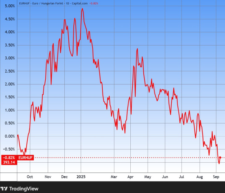Az euró/forint árfolyam egy éve. Forrás: Tradingview.com. További árfolyamok, grafikonok: Privátbankár Árfolyamkereső.