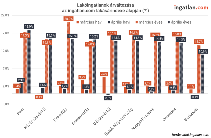 Lakóingatlanok árváltozása az ingatlan.com lakásárindexe alapján (százalék)