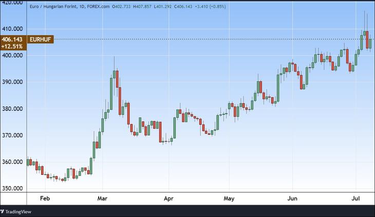 Az euró/forint napi gyertyái az év eleje óta. Tradingview.com