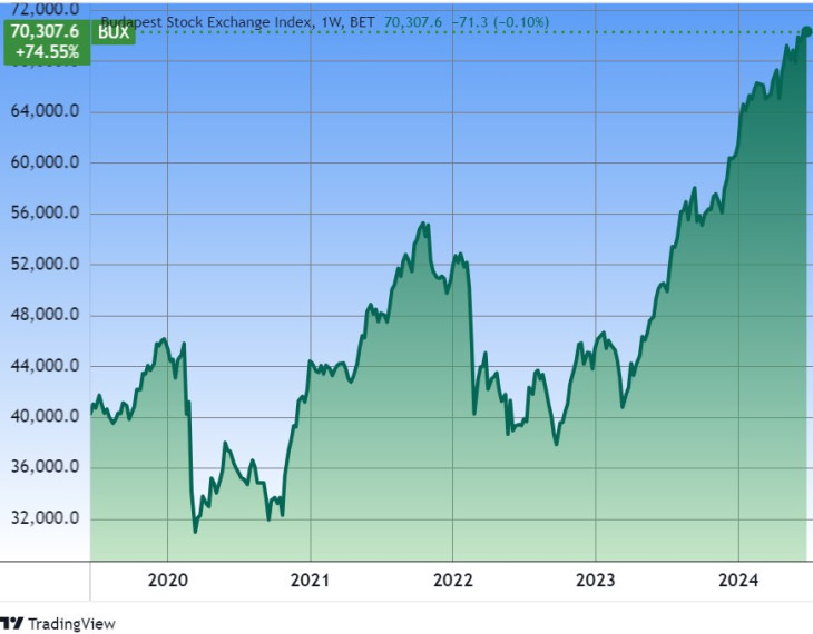 A BUX index öt éve. Forrás: Tradingview.com. További árfolyamok, grafikonok: Privátbankár Árfolyamkereső.