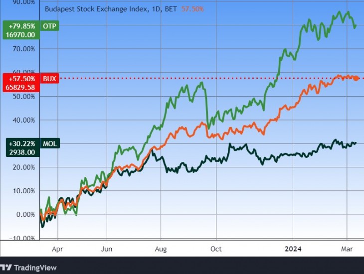 Az OTP, a Mol és a BUX index egy éve. Forrás: Tradingview.com. További árfolyamok, grafikonok: Privátbankár Árfolyamkereső.