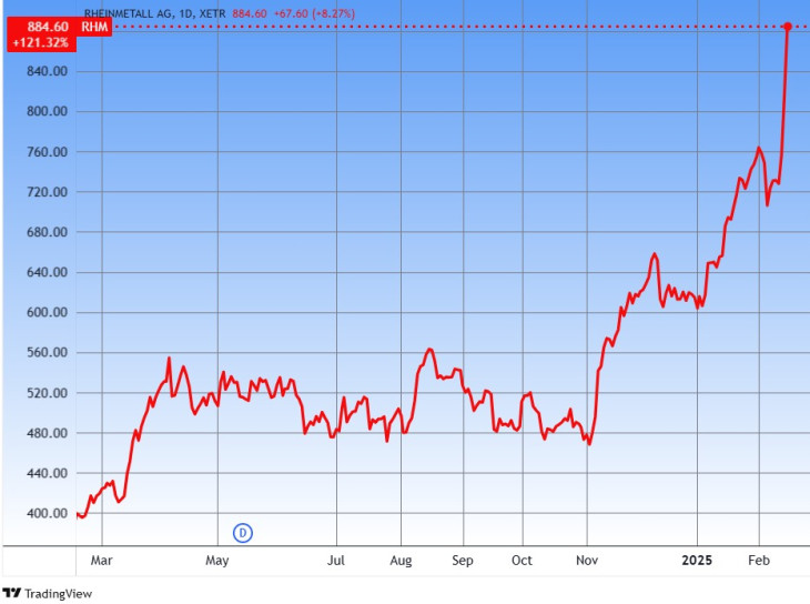 A Rheinmetall árfolyama, egy év. Forrás: Tradingview.com. További árfolyamok, grafikonok: Privátbankár Árfolyamkereső.