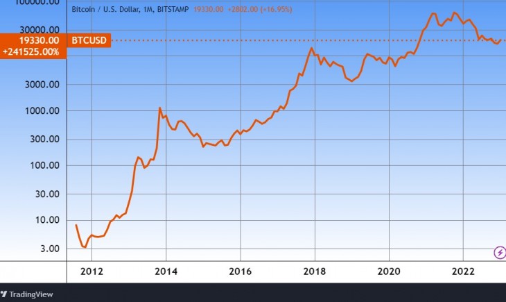 A bitcoin nagyon hosszú távon, logaritmusos skálán. Forrás: Tradingview.com. További árfolyamok, grafikonok: Privátbankár Árfolyamkereső.