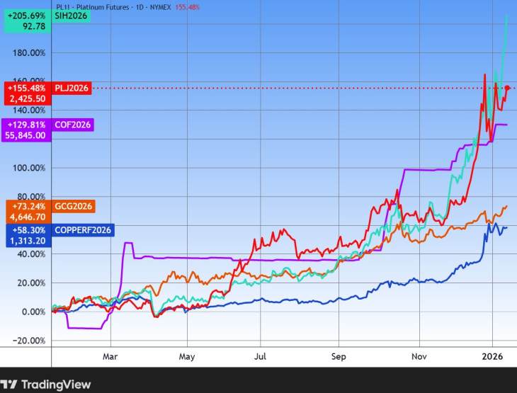 Felülről lefelé, hozam szerint csökkenő sorrendben: az ezüst, a platina, a kobalt, az arany és a réz egyéves árfolyama