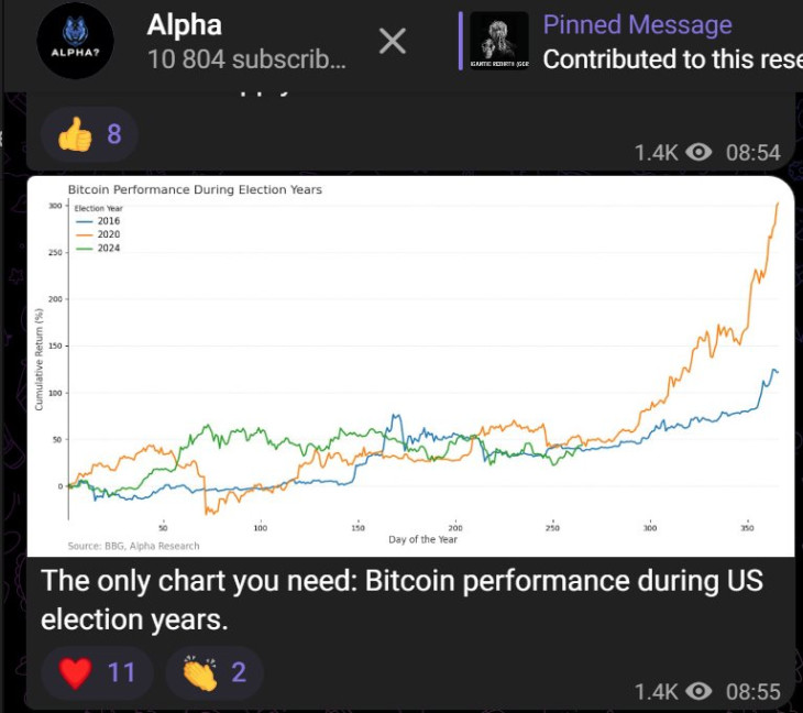 Most jön a java? A bitcoin árfolyama választási években (2016, 2020, zölddel: 2024). Forrás: Egy elemző Telegram-csatornája.