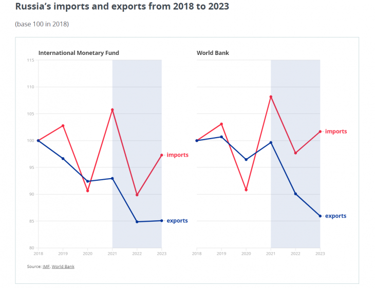 Az orosz export bezuhant, az import viszont állta a sarat. Forrás: IMF, Világbank