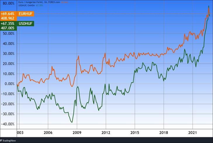 Az EURHUF és az USDHUF árfolyamok tíz évre. További árfolyamok, grafikonok: Privátbankár Árfolyamkereső.
