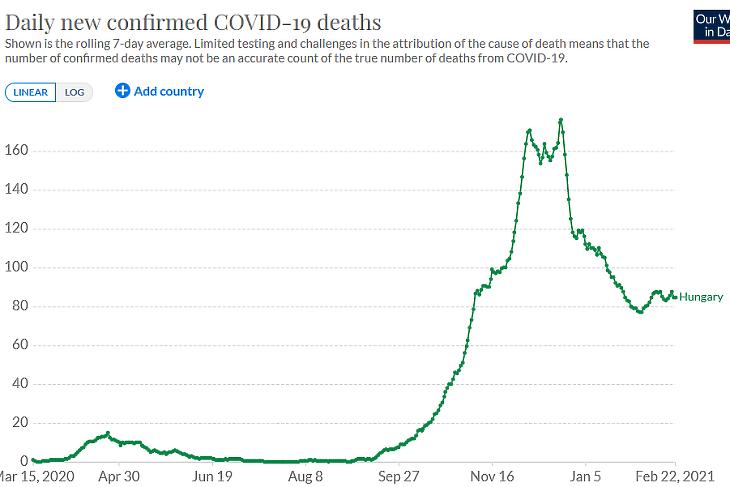A napi koronavírusos halálesetek száma Magyarországon. (Hétnapos átlag, forrás: Our World In Data)