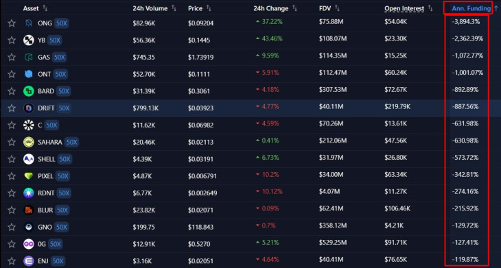 Észbontó kamatköltségek (funding rates) az agyonshortolt érméknél. Sokszor romba döntik a spekulációt. Forrás: Variational