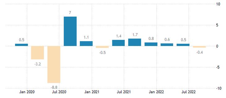 A cseh GDP alakulása. (negyedév/negyedév, százalék) Forrás: Tradingeconomics