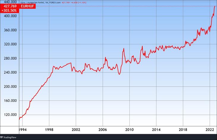 Az EURHUF hosszú távon. További árfolyamok, grafikonok: Privátbankár Árfolyamkereső.