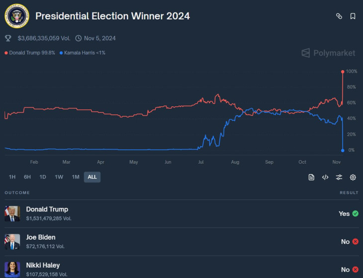 Az ominózus Trump-szavazás. Forrás: Polymarket.com