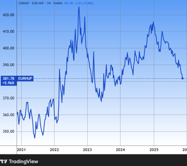 Az euró/forint árfolyam öt éve 