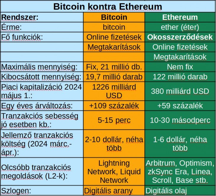 A Bitcoin és az Ethereum közötti néhány különbség. Forrás: Privátbankár.hu gyűjtés.  