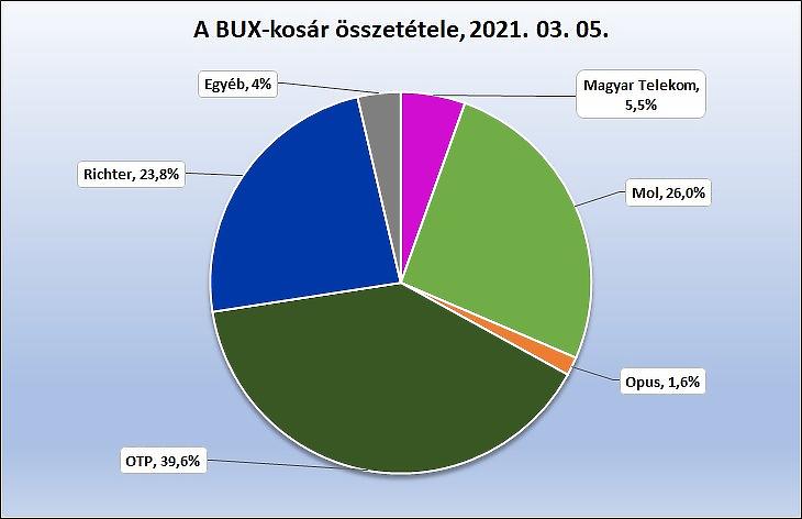 A BUX indexkosarának összetétele, 2021. 03. 05. (Forrás: BÉT)