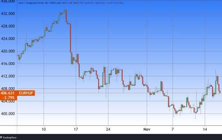 Az euró/forint négy órás gyertyákon. Forrás: Tradingview.com, További árfolyamok, grafikonok: Privátbankár Árfolyamkereső.