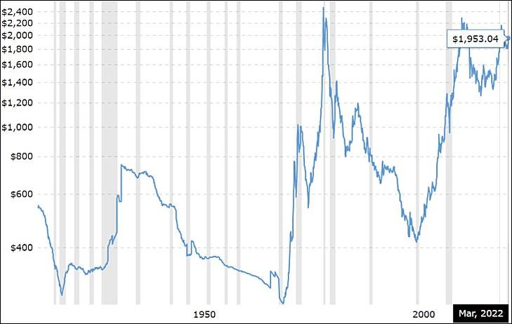 Az arany reálárfolyama száz évre (az amerikai infláció - CPI - értékével korrigálva). Macrotrends.net