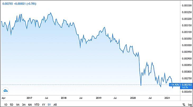 A forint/euró (az EUR/HUF fordítottja) öt évre (Tradingview.com)