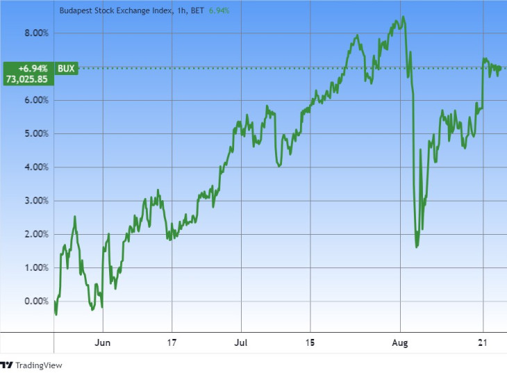 A BUX index nyara. Forrás: Tradingview.com. További árfolyamok, grafikonok: Privátbankár Árfolyamkereső.