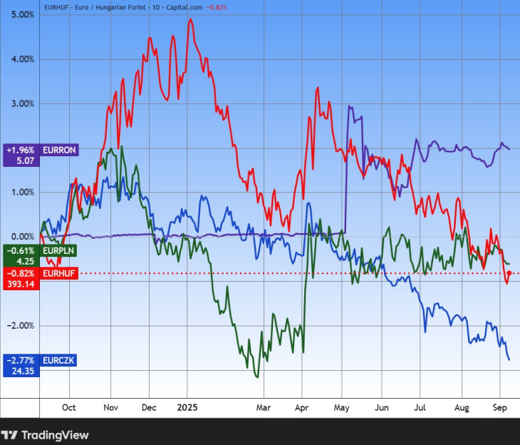 Az euró/forint, az euró/zloty, az euró/lej és az euró/cseh korona. Más-más pályát futottak be. Forrás: Tradingview.com. További árfolyamok, grafikonok: Privátbankár Árfolyamkereső.