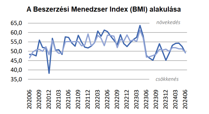 A BMI az utóbbi időben inkább a zsugorodási tartományban tartózkodik