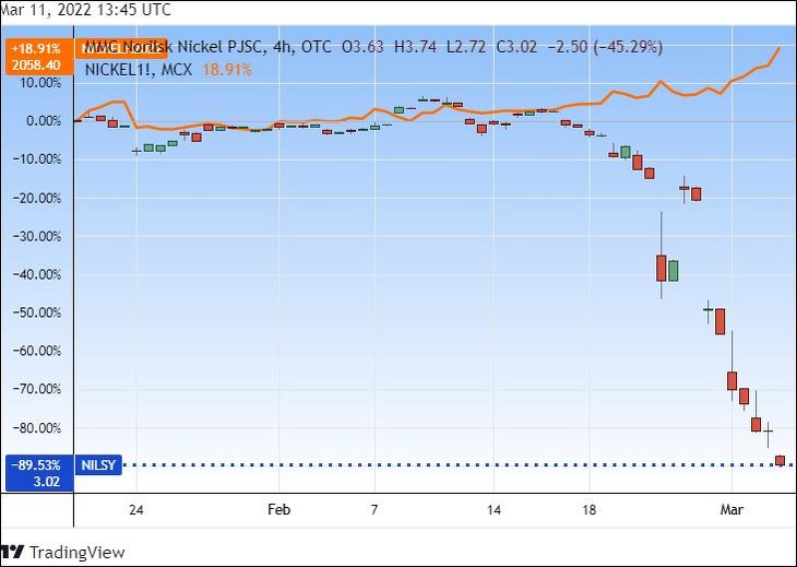 A Norilsk Nickel árfolyama az amerikai tőzsdén kívüli kereskedésben (gyertyák) és a nikkel árfolyama (narancs színnel). Grafikon: Tradingview.com