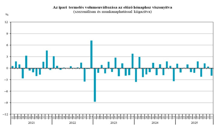 A havi adatok ingadoznak, de most ez is beesett