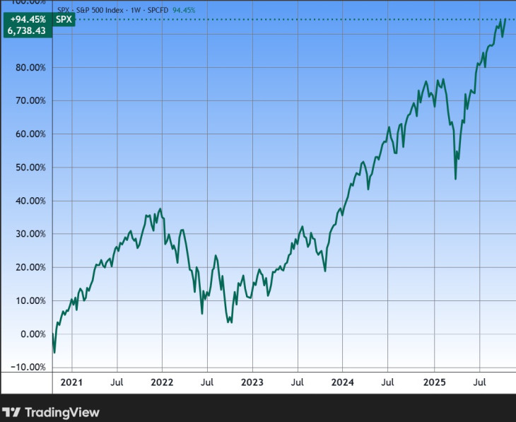 Az S&P 500 amerikai részvényindex öt éve. Forrás: Tradingview.com. További árfolyamok, grafikonok: Privátbankár Árfolyamkereső.