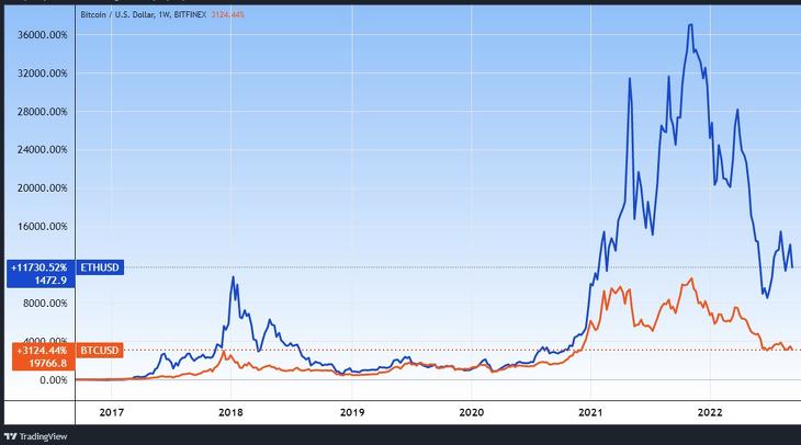 A bitcoin és az ether mintegy hat éves árfolyama. További árfolyamok, grafikonok: Privátbankár Árfolyamkereső.