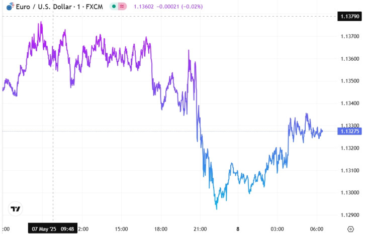 Az EUR/USD alakulása a Fed szerda esti kamatdöntését követően. Forrás: Privátbankár Árfolyamkereső