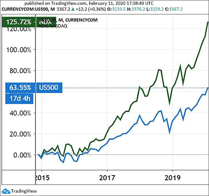 Hát ez hogy lehet? Rekordot döntöttek az amerikai tőzsdék