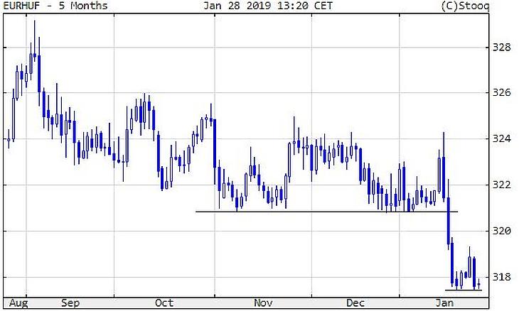 Szakadatlanul emelkedik az aranyár, ma is jó erőben a forint