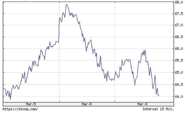 A WTI olajfajta árának alakulása a napokban.