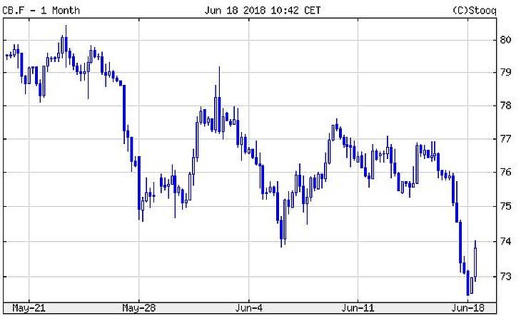 Gyenge maradt a forint, zuhan az olajár