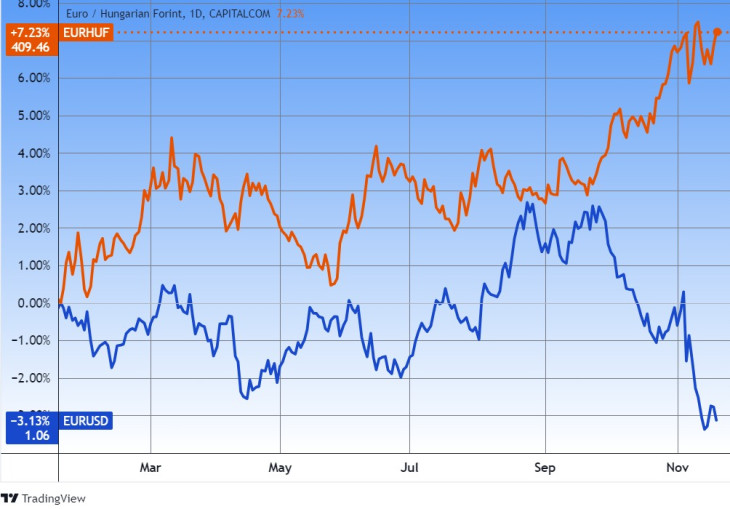Az euró/forint és az euró/dollár. (Ha erősödik a dollár, rendszerint gyengül a forint.) Forrás: Tradingview.com. További árfolyamok, grafikonok: Privátbankár Árfolyamkereső.