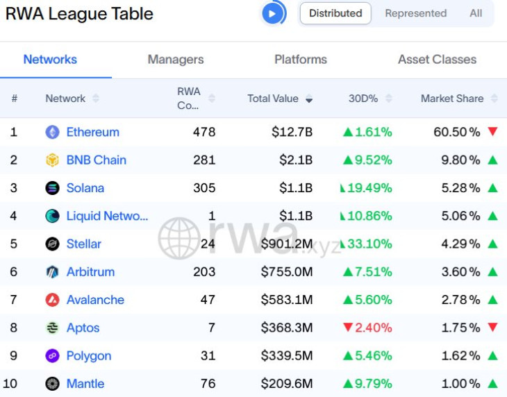 RWA-állomány blokkláncok szerint. Forrás: Rwa.xyz