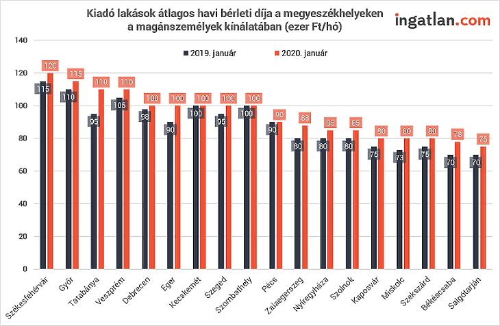 Még tovább bírt drágulni a budapesti albérletpiac