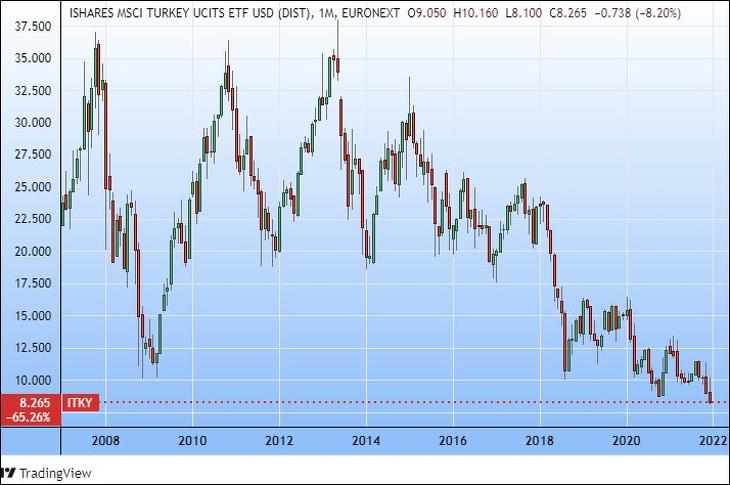 Török részvények euróban (az ITKY részvényalap Amszterdamban, Tradingview.com)