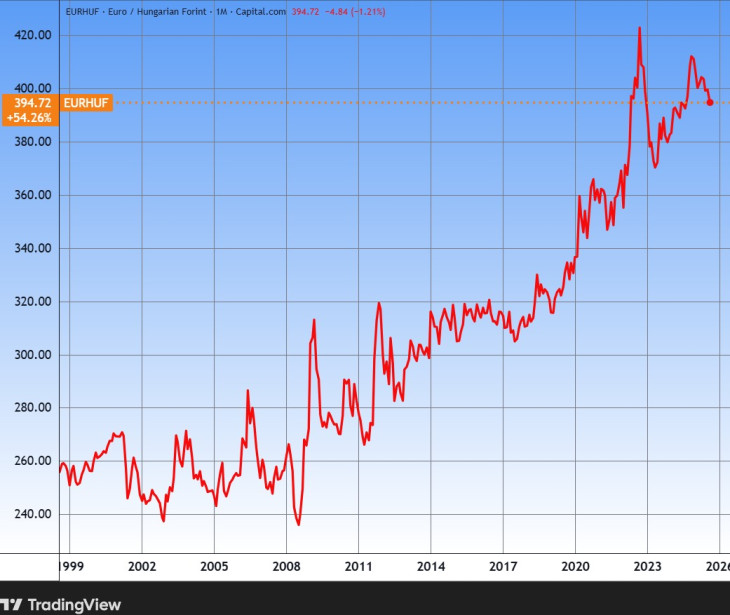 Az euró/forint sok éves grafikonja. Nem tört meg az emelkedő trend. Forrás: Tradingview.com. További árfolyamok, grafikonok: Privátbankár Árfolyamkereső.