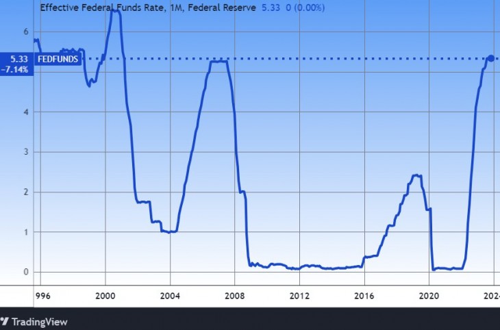 A Fed effektív kamatrátája. Forrás: Tradingview.com. További árfolyamok, grafikonok: Privátbankár Árfolyamkereső.