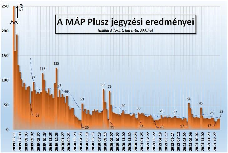 A MÁP Plusz heti jegyzési eredményei. Pontozott vonal: 12 heti mozgóátlag. (Adatok: Akk.hu)
