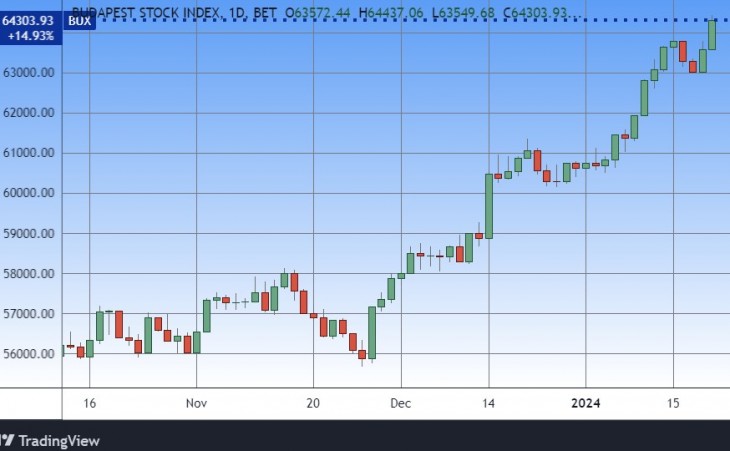 A BUX index napi gyertyákon. Forrás: Tradingview.com. További árfolyamok, grafikonok: Privátbankár Árfolyamkereső.
