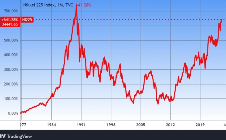 A Nikkei 225 index. Forrás: Tradingview.com. További árfolyamok, grafikonok: Privátbankár Árfolyamkereső.