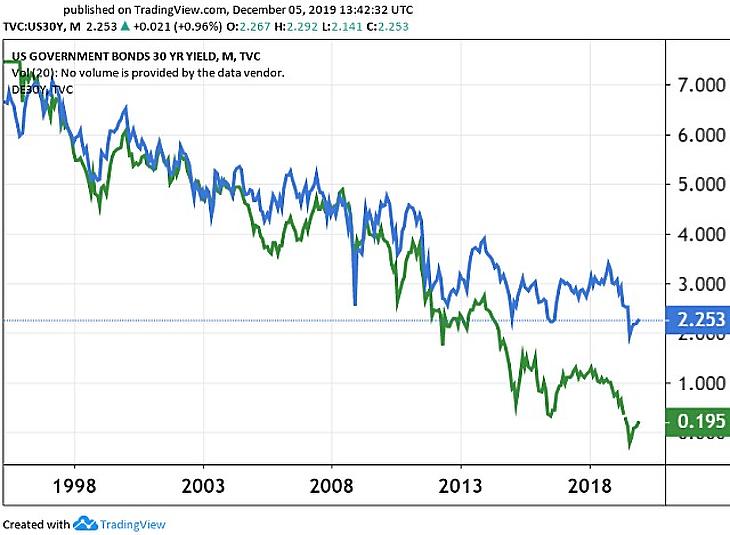 A MÁP Plusztól a matuzsálemkötvényekig – érdemes még kamatra vadászni?