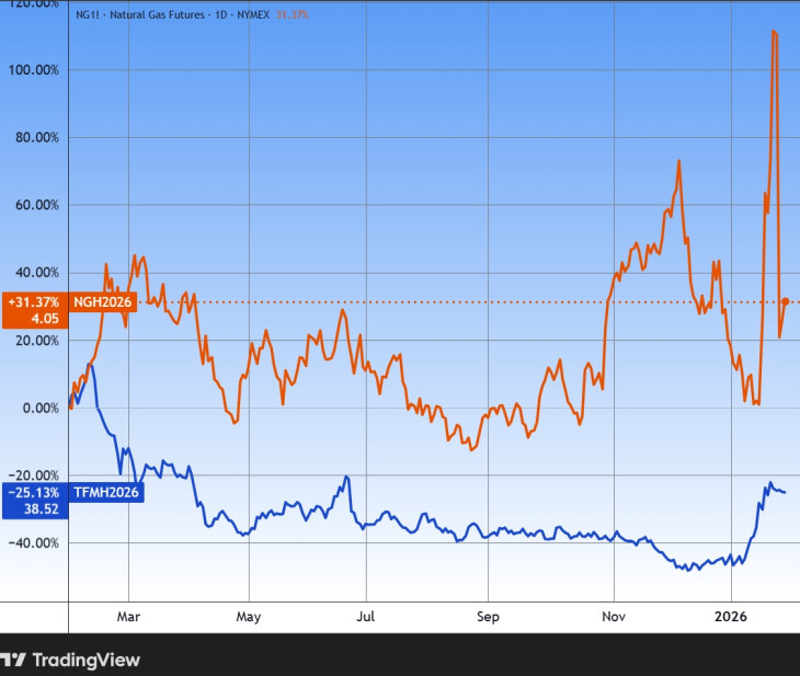 Az európai (kékkel) és az amerikai földgáz tőzsdei ára, egy év. Forrás: Tradingview.com. További árfolyamok, grafikonok: Privátbankár Árfolyamkereső.